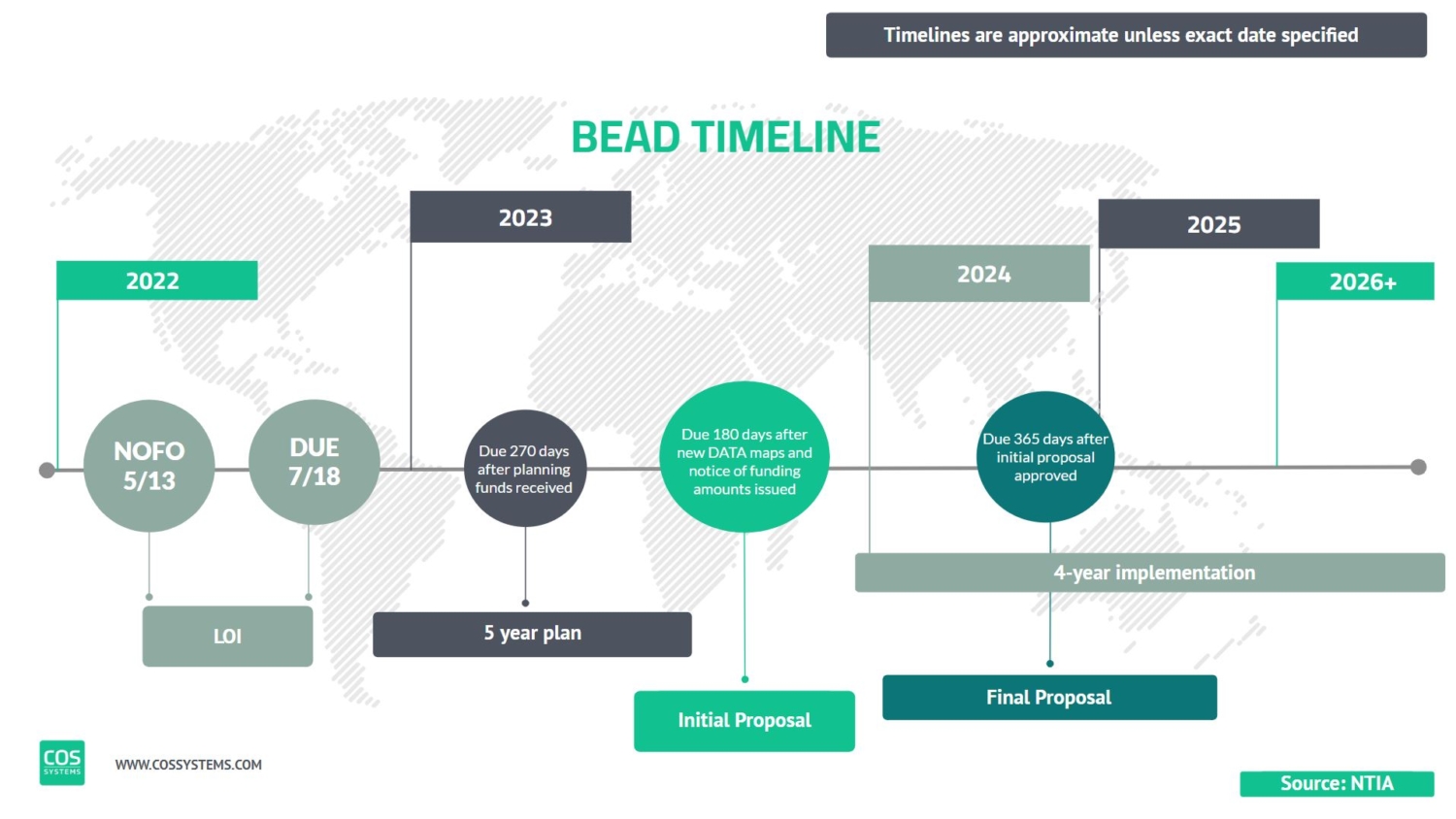 Broadband Equity, Access, and Deployment (BEAD) Program Timeline: Closing the Digital Divide with $42.45 Billion Funding